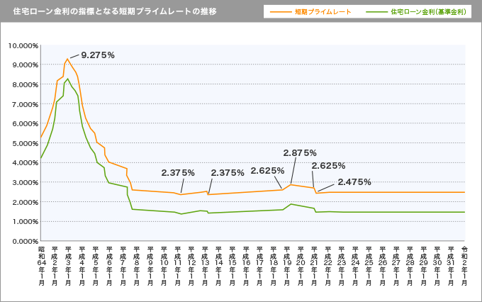 住宅ローン金利の指標となる短期プライムレートの推移