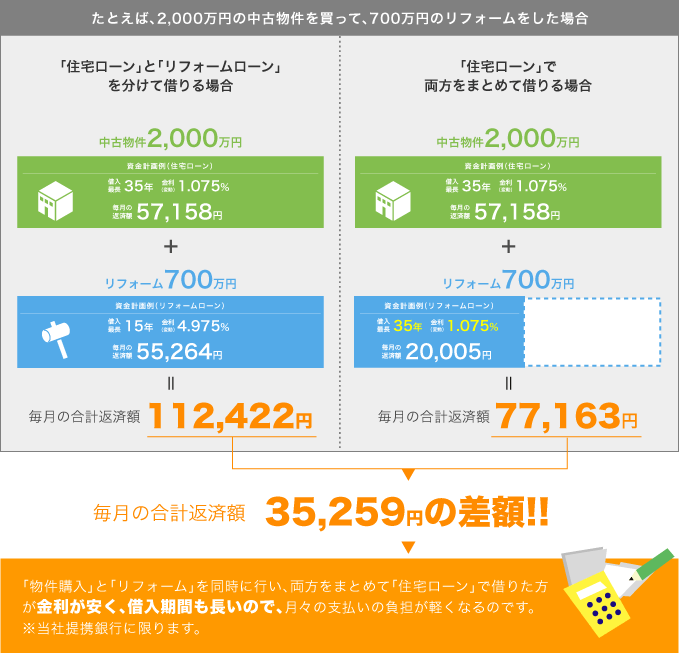 「物件購入」と「リフォーム」を同時に行い、両方をまとめて「住宅ローン」で借りた方が金利が安く、借入期間も長いので、月々の支払いの負担が軽くなるのです。