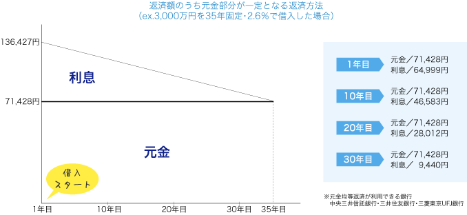 元金均等返済