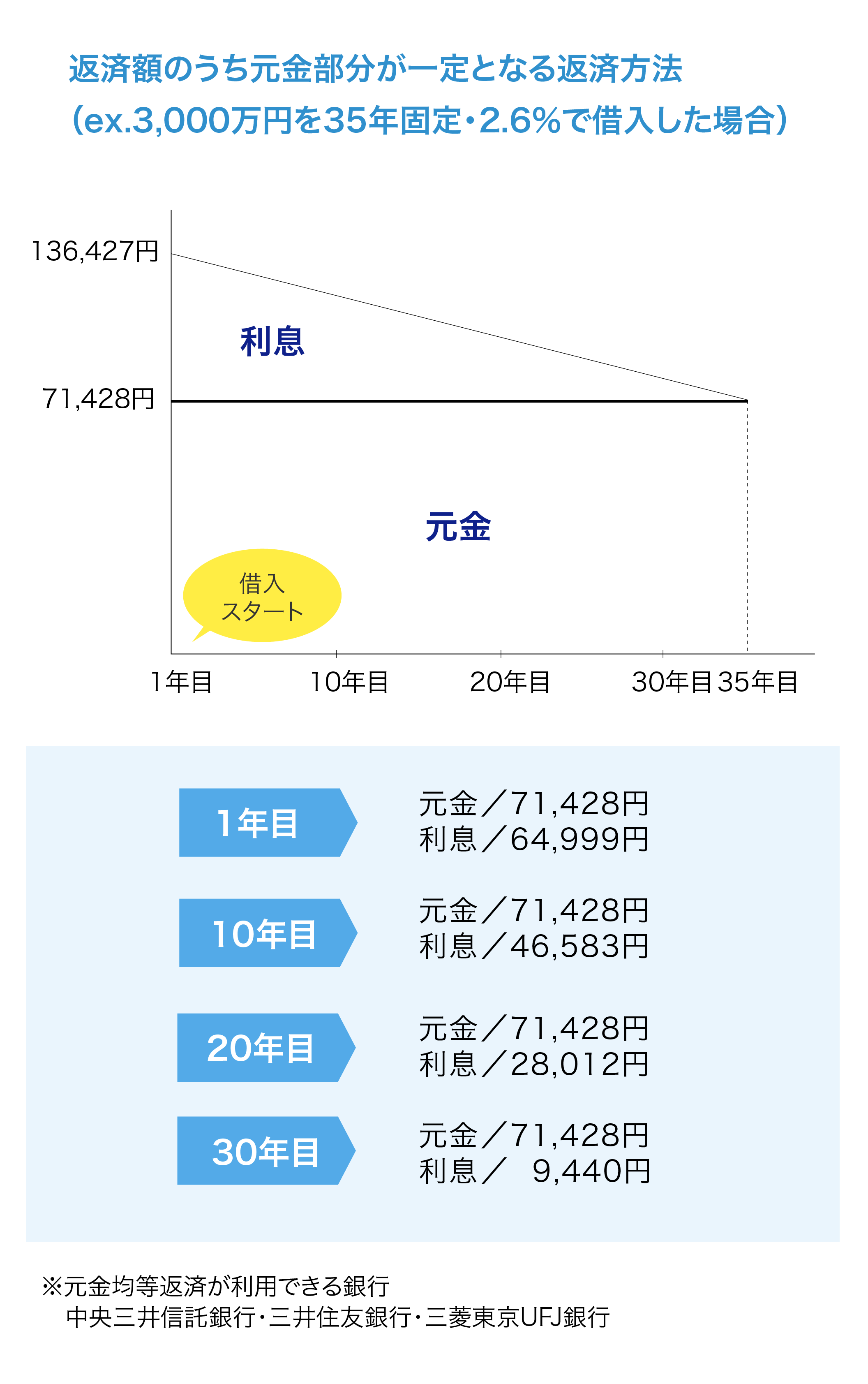 元金均等返済