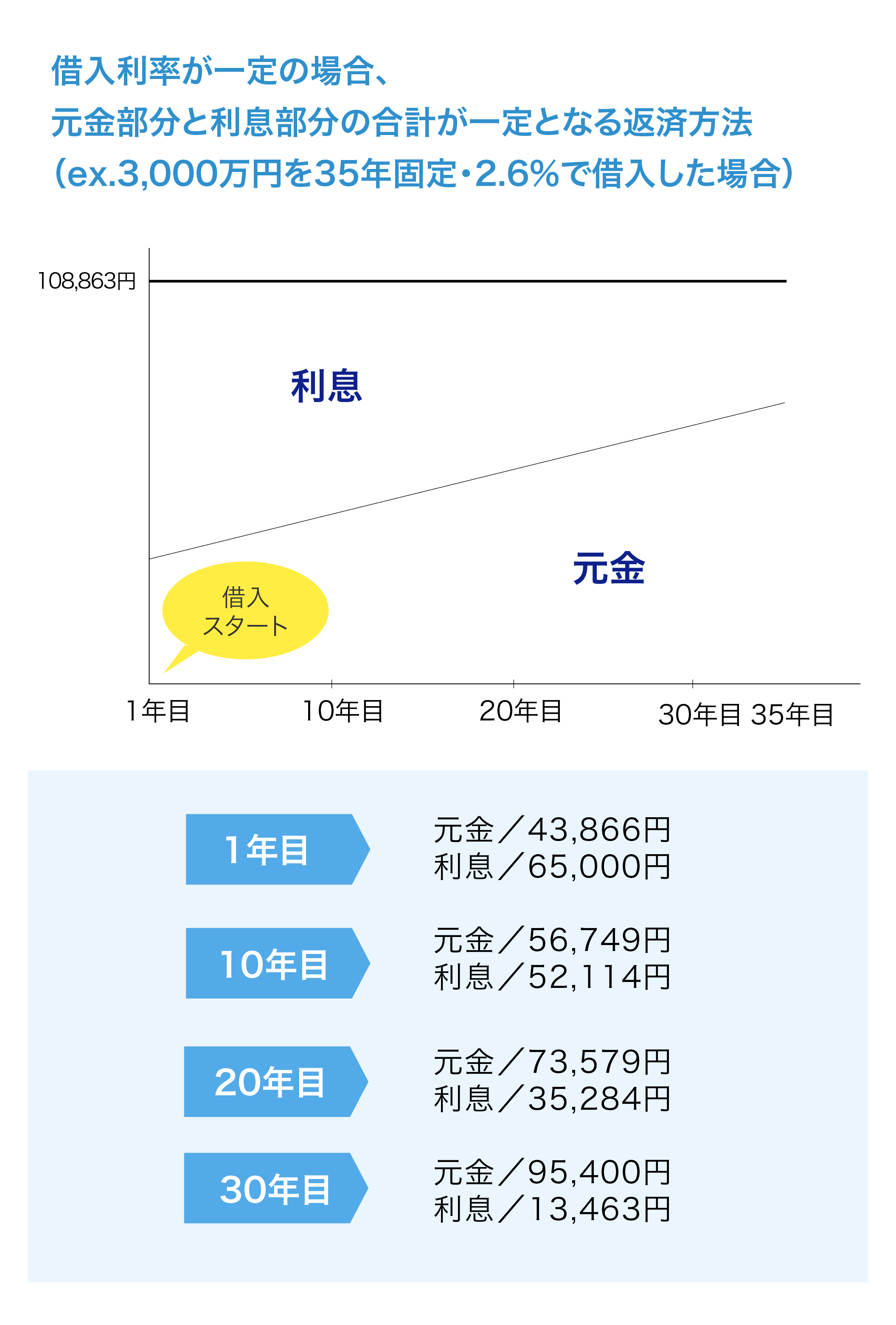 元利均等返済