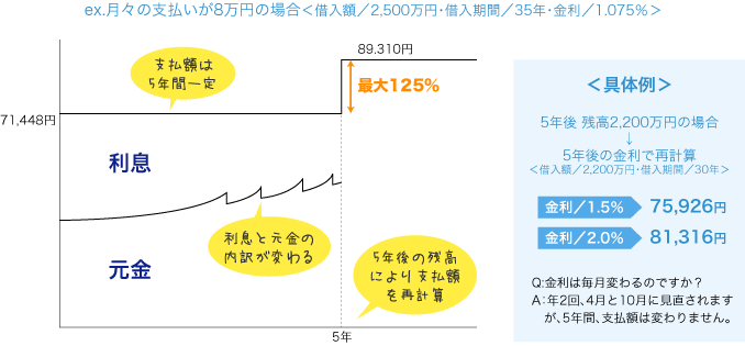 変動金利