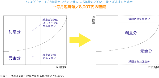 返済額軽減型
