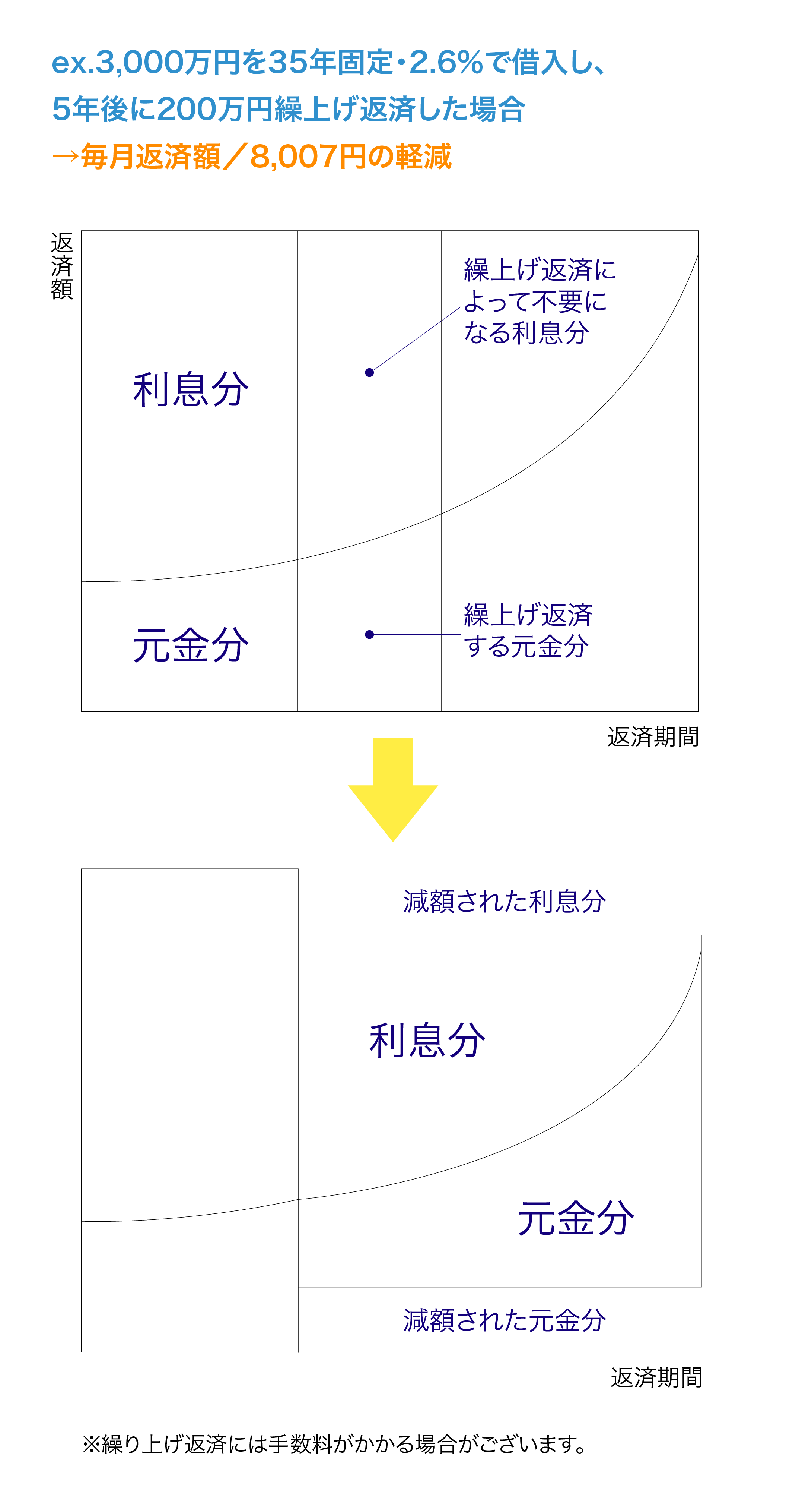 返済額軽減型