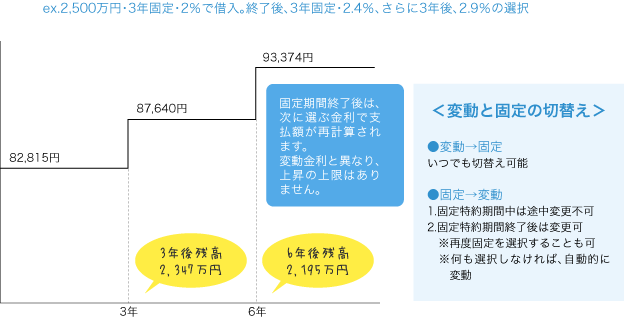 固定金利