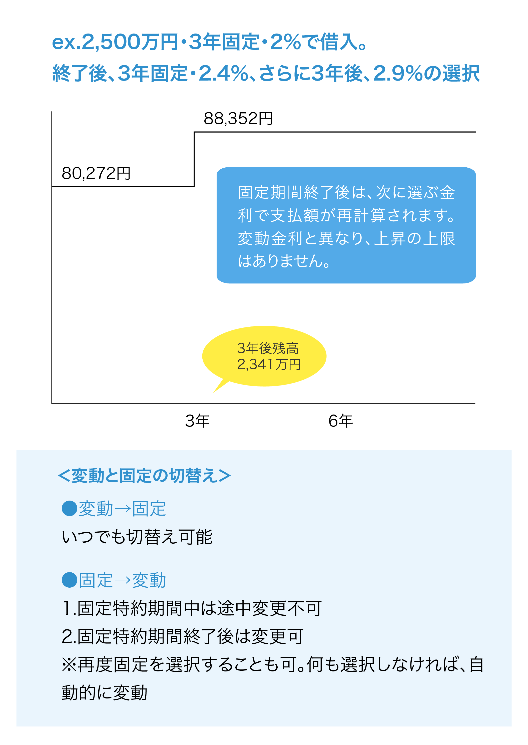 固定金利