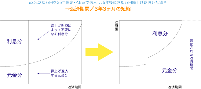 借入期間短縮型