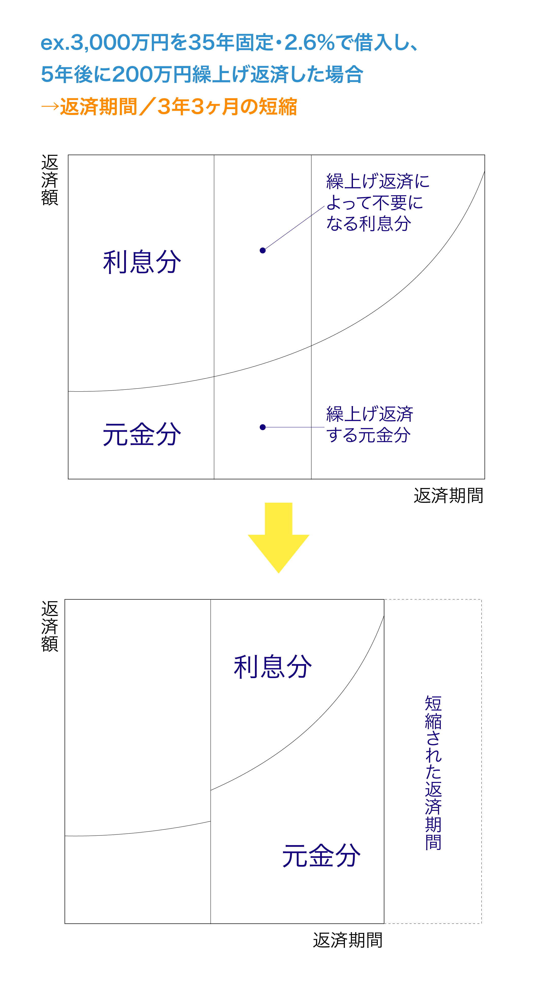 借入期間短縮型