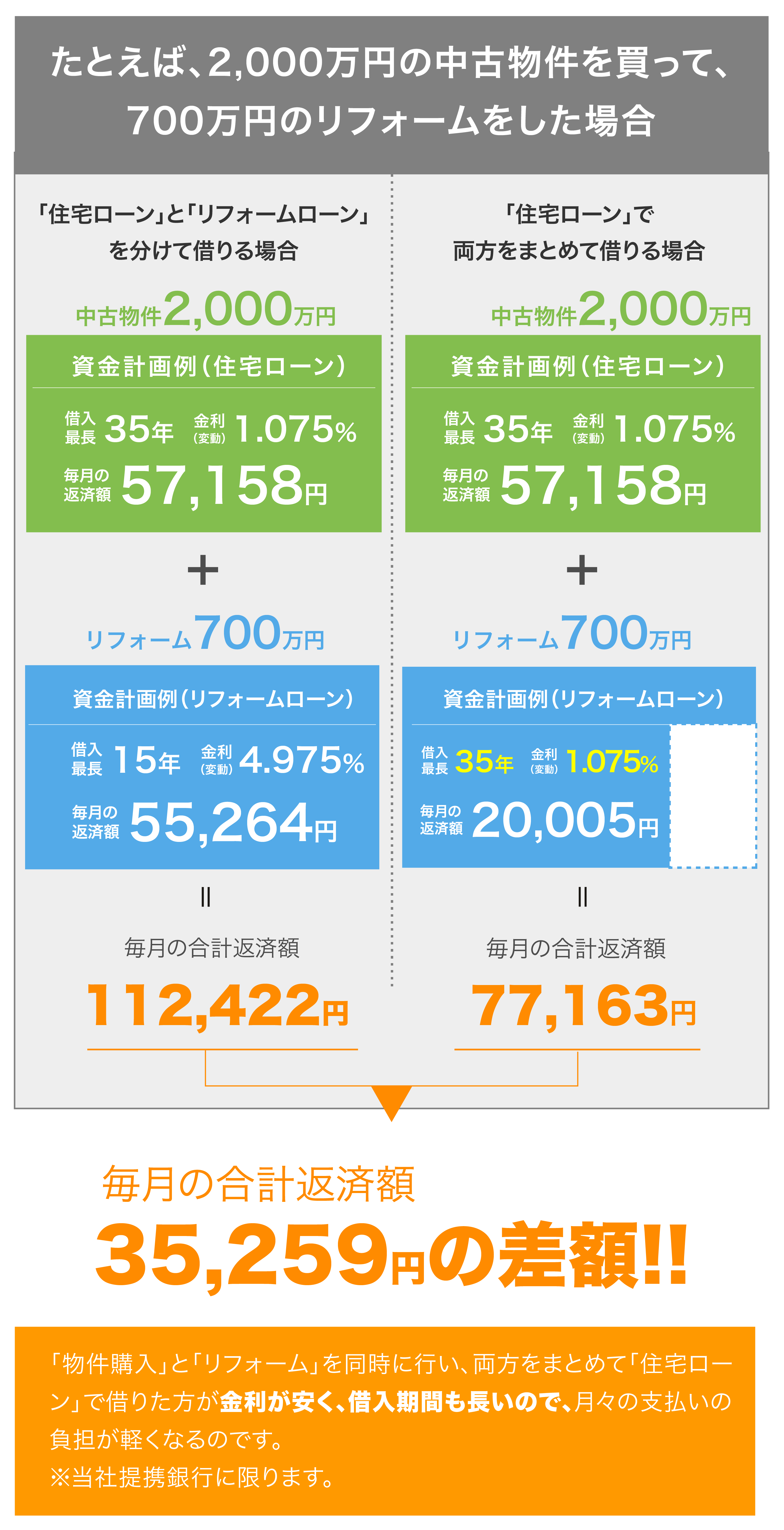「物件購入」と「リフォーム」を同時に行い、両方をまとめて「住宅ローン」で借りた方が金利が安く、借入期間も長いので、月々の支払いの負担が軽くなるのです。