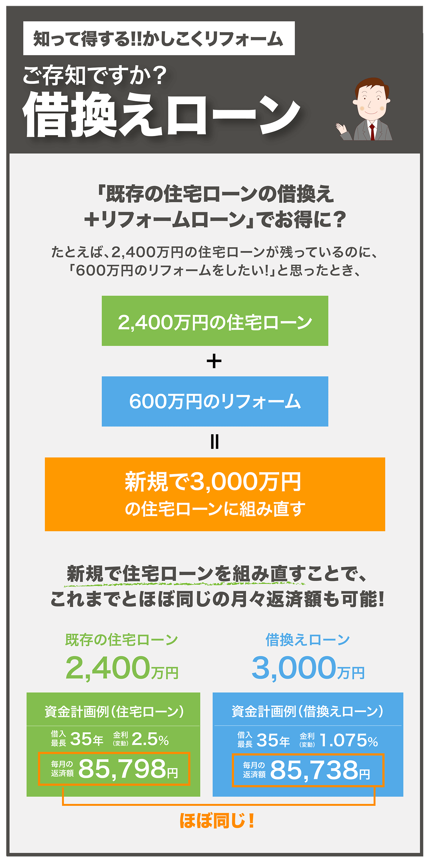 「既存の住宅ローンの借換え＋リフォームローン」でお得に？