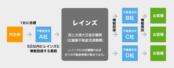 専属専任媒介契約