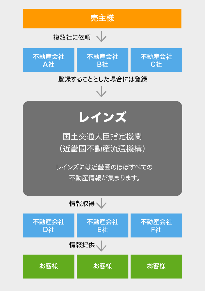 一般媒介契約